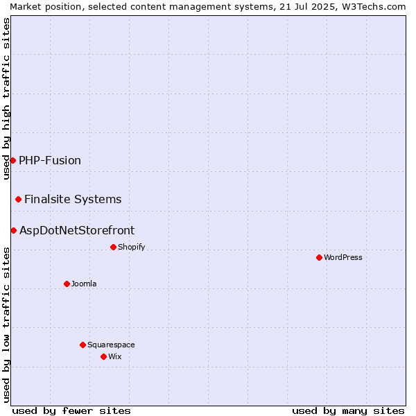 Market position of Finalsite Systems vs. AspDotNetStorefront vs. PHP-Fusion