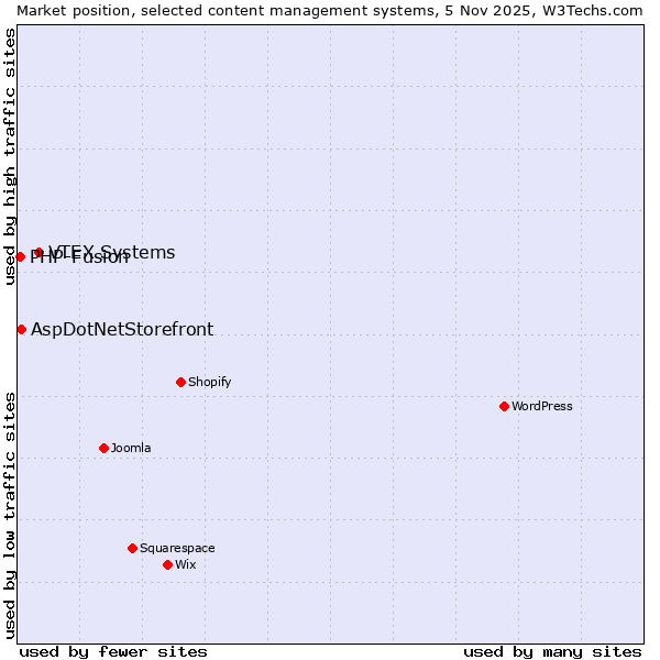 Market position of VTEX Systems vs. AspDotNetStorefront vs. PHP-Fusion