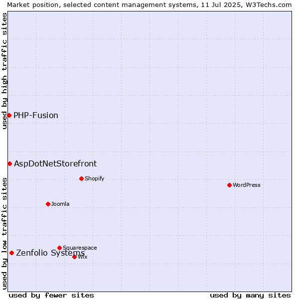 Market position of Zenfolio Systems vs. AspDotNetStorefront vs. PHP-Fusion