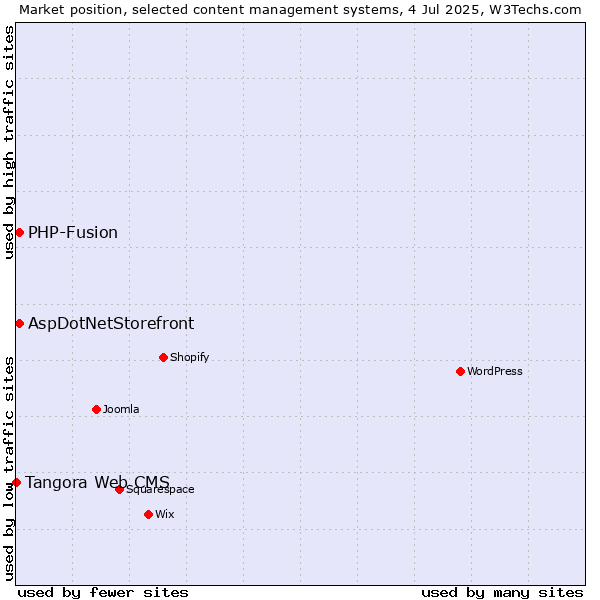 Market position of AspDotNetStorefront vs. PHP-Fusion vs. Tangora Web CMS