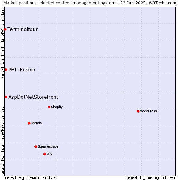 Market position of AspDotNetStorefront vs. PHP-Fusion vs. Terminalfour