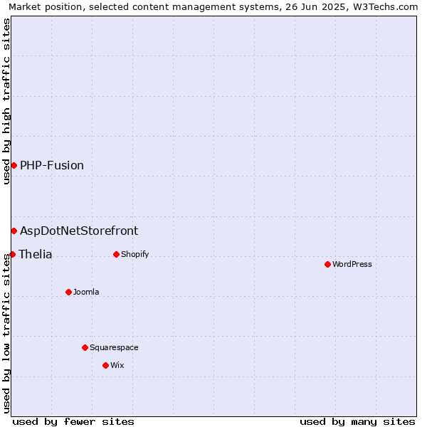 Market position of AspDotNetStorefront vs. PHP-Fusion vs. Thelia
