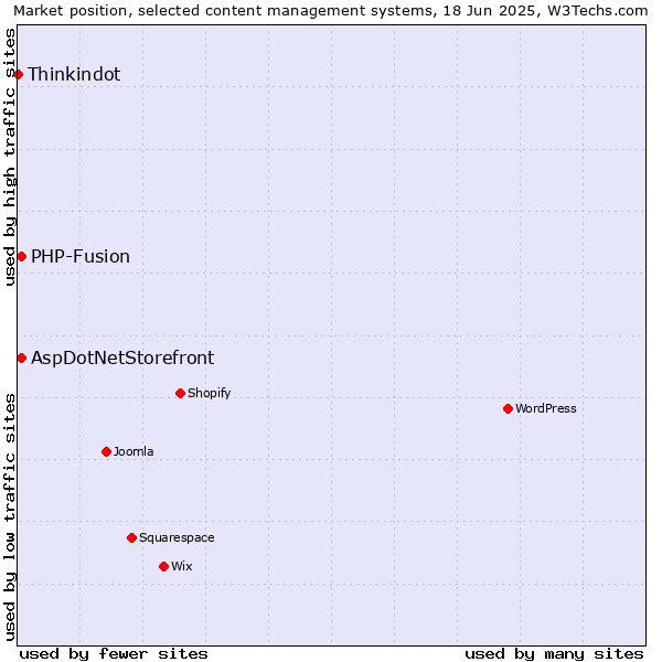 Market position of AspDotNetStorefront vs. PHP-Fusion vs. Thinkindot