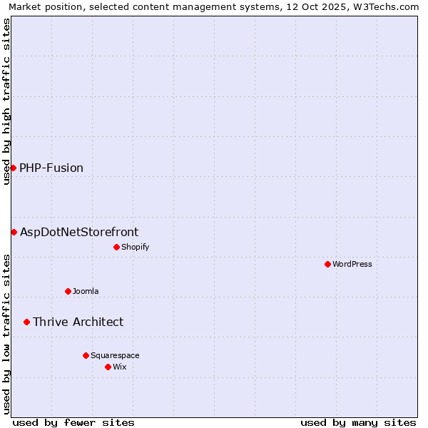 Market position of Thrive Architect vs. AspDotNetStorefront vs. PHP-Fusion