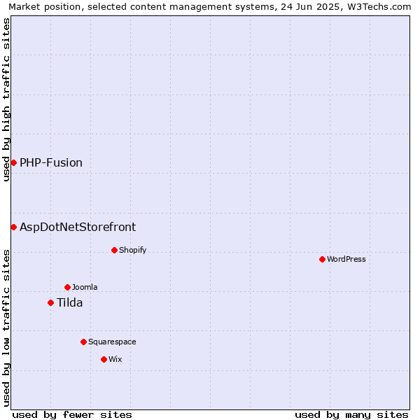 Market position of Tilda vs. AspDotNetStorefront vs. PHP-Fusion
