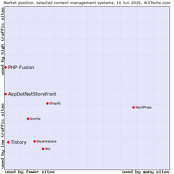 Market position of Tistory vs. AspDotNetStorefront vs. PHP-Fusion