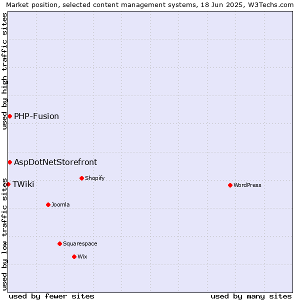 Market position of AspDotNetStorefront vs. PHP-Fusion vs. TWiki
