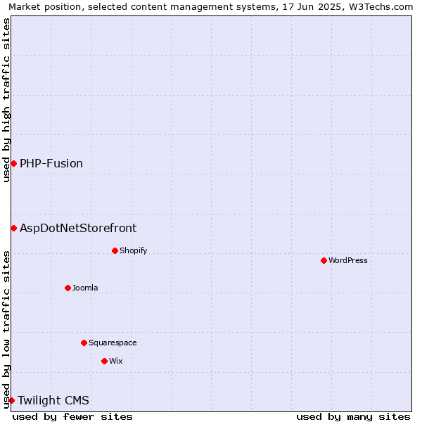 Market position of AspDotNetStorefront vs. PHP-Fusion vs. Twilight CMS