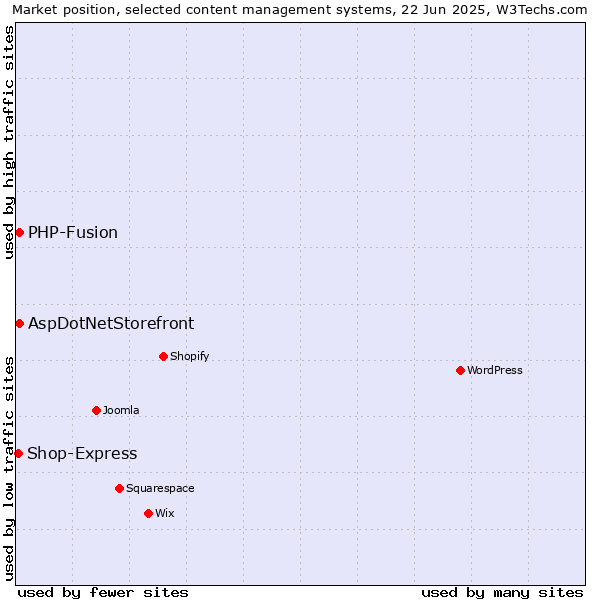 Market position of AspDotNetStorefront vs. PHP-Fusion vs. Shop-Express