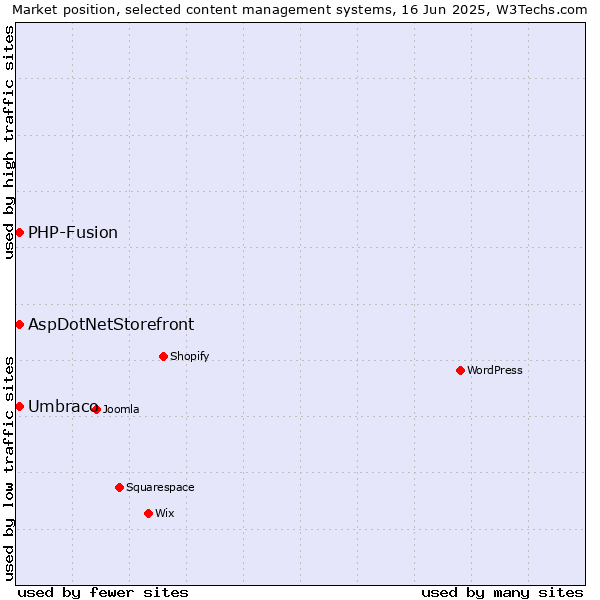 Market position of Umbraco vs. AspDotNetStorefront vs. PHP-Fusion