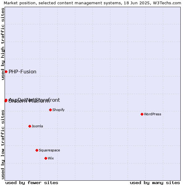 Market position of AspDotNetStorefront vs. PHP-Fusion vs. Unicorn Platform