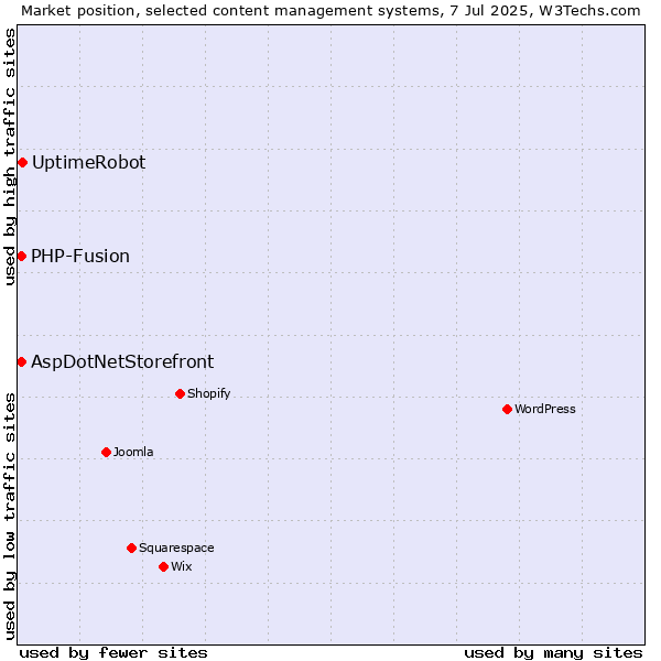 Market position of UptimeRobot vs. AspDotNetStorefront vs. PHP-Fusion