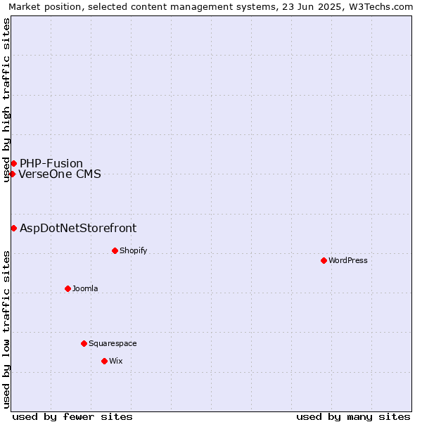 Market position of AspDotNetStorefront vs. PHP-Fusion vs. VerseOne CMS