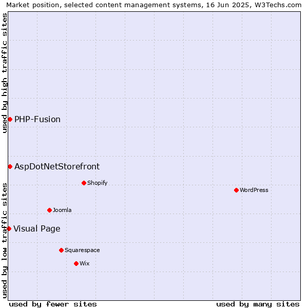 Market position of AspDotNetStorefront vs. PHP-Fusion vs. Visual Page