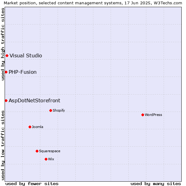 Market position of Visual Studio vs. AspDotNetStorefront vs. PHP-Fusion