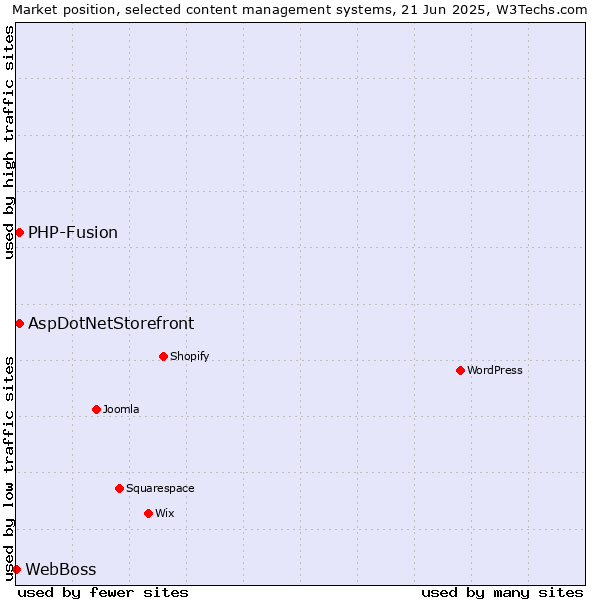 Market position of AspDotNetStorefront vs. PHP-Fusion vs. WebBoss