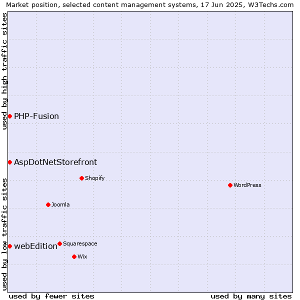 Market position of AspDotNetStorefront vs. webEdition vs. PHP-Fusion