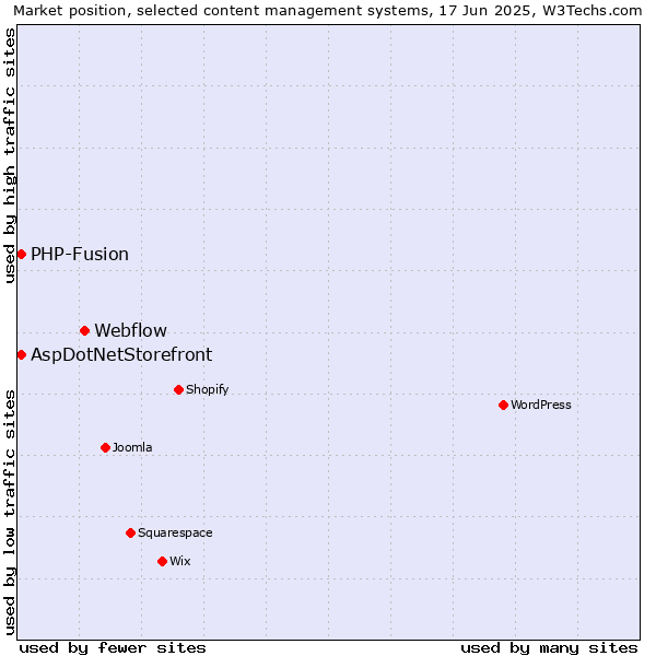 Market position of Webflow vs. AspDotNetStorefront vs. PHP-Fusion