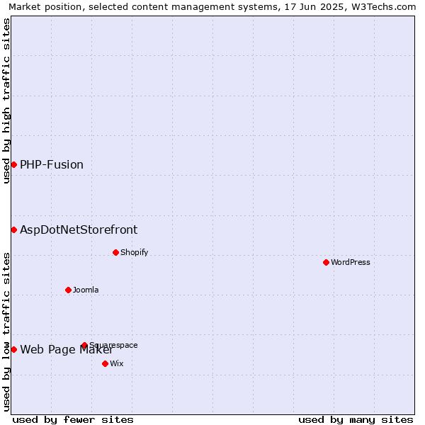 Market position of Web Page Maker vs. AspDotNetStorefront vs. PHP-Fusion