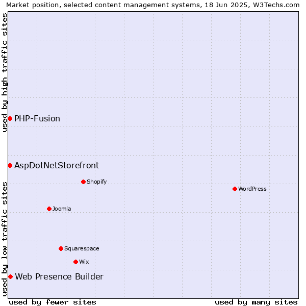 Market position of Web Presence Builder vs. AspDotNetStorefront vs. PHP-Fusion