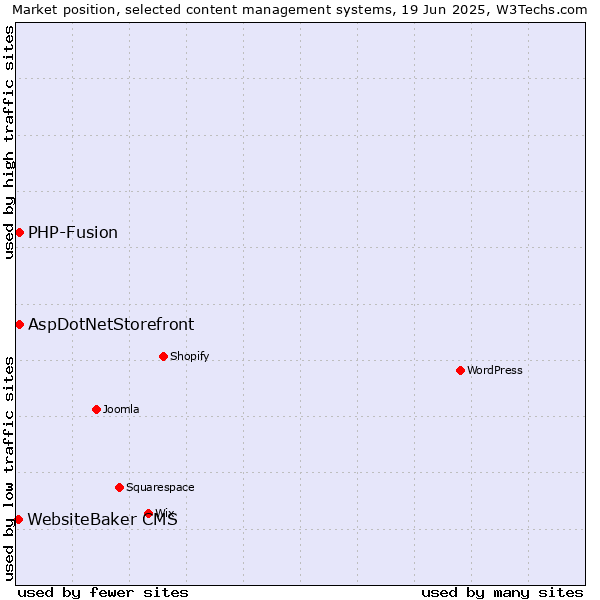 Market position of AspDotNetStorefront vs. PHP-Fusion vs. WebsiteBaker CMS