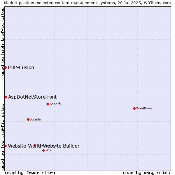 Market position of AspDotNetStorefront vs. PHP-Fusion vs. Website World Website Builder