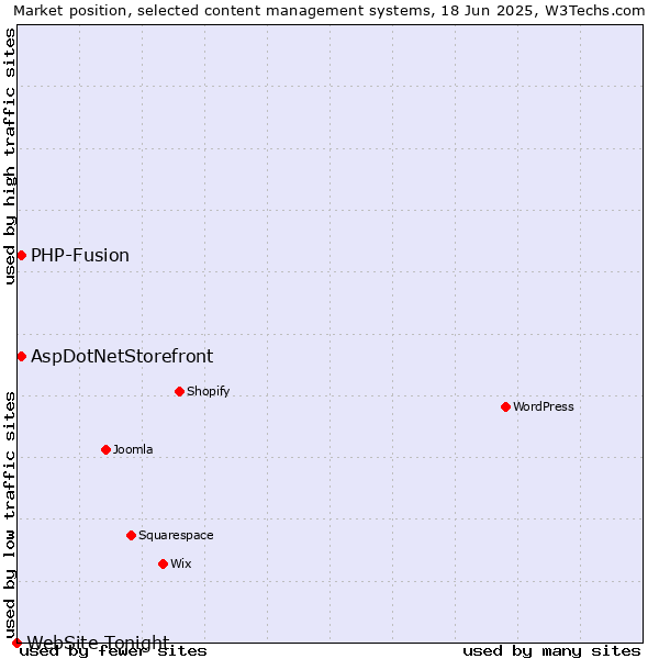 Market position of AspDotNetStorefront vs. PHP-Fusion vs. WebSite Tonight