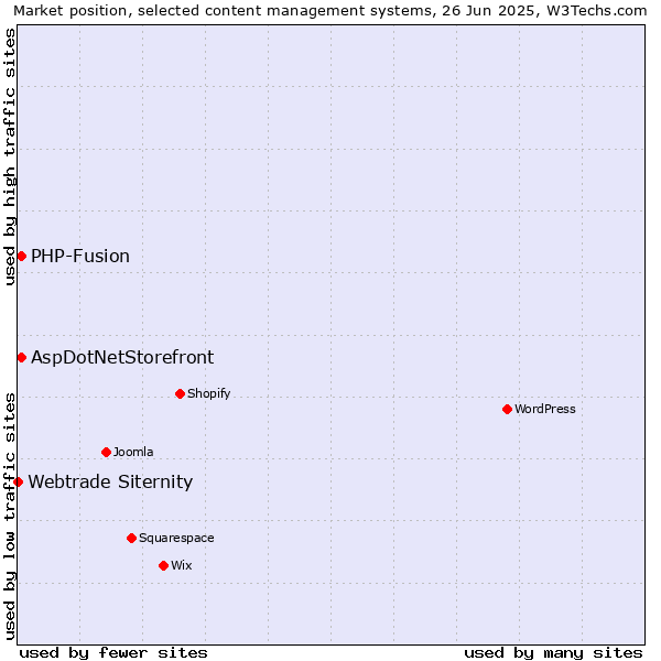 Market position of AspDotNetStorefront vs. PHP-Fusion vs. Webtrade Siternity