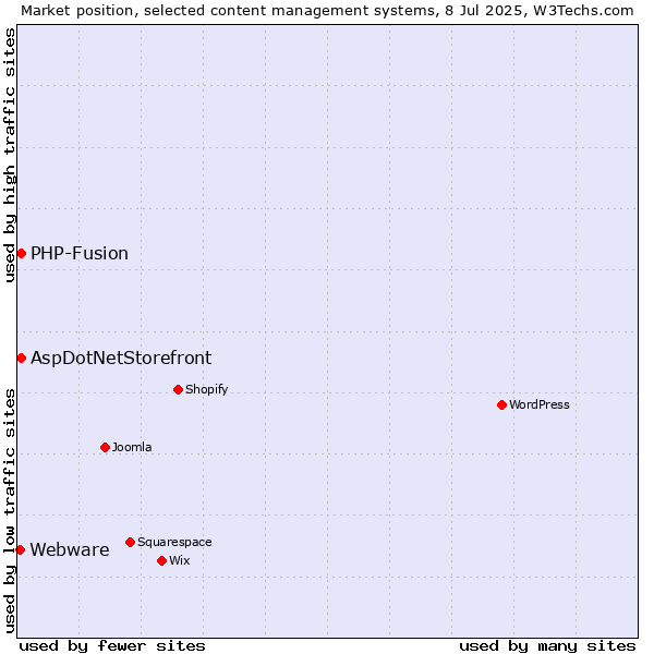 Market position of AspDotNetStorefront vs. PHP-Fusion vs. Webware