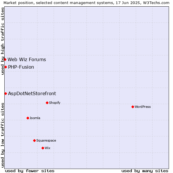 Market position of AspDotNetStorefront vs. PHP-Fusion vs. Web Wiz Forums