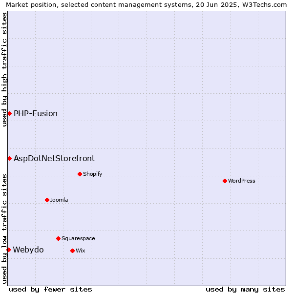 Market position of AspDotNetStorefront vs. PHP-Fusion vs. Webydo