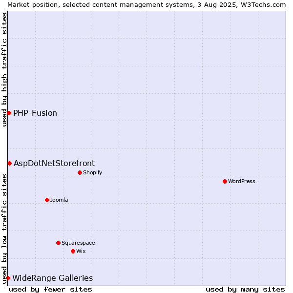 Market position of AspDotNetStorefront vs. PHP-Fusion vs. WideRange Galleries