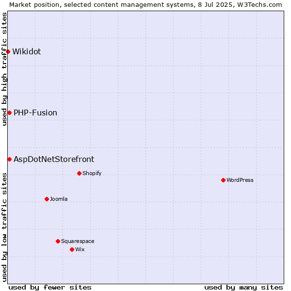 Market position of AspDotNetStorefront vs. PHP-Fusion vs. Wikidot