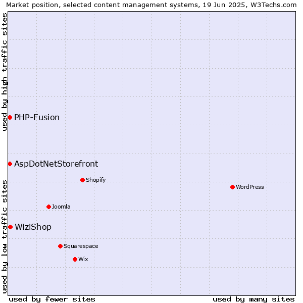 Market position of WiziShop vs. AspDotNetStorefront vs. PHP-Fusion