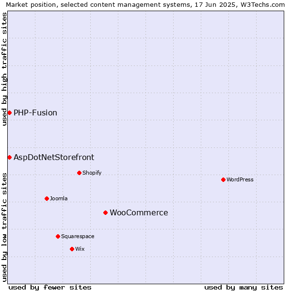 Market position of WooCommerce vs. AspDotNetStorefront vs. PHP-Fusion