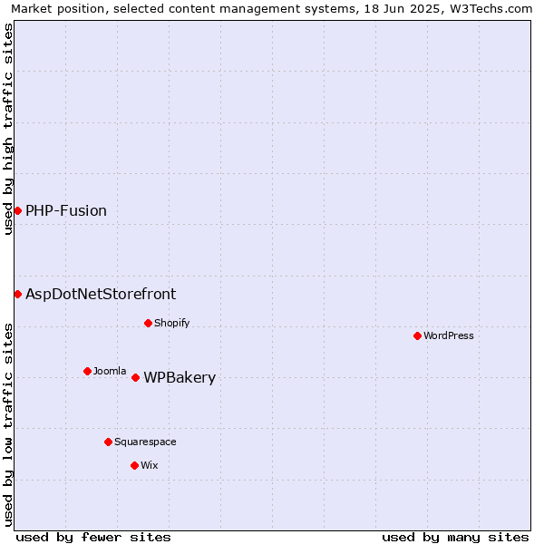 Market position of WPBakery vs. AspDotNetStorefront vs. PHP-Fusion