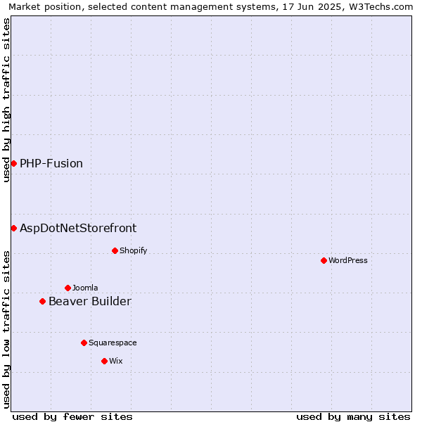 Market position of Beaver Builder vs. AspDotNetStorefront vs. PHP-Fusion