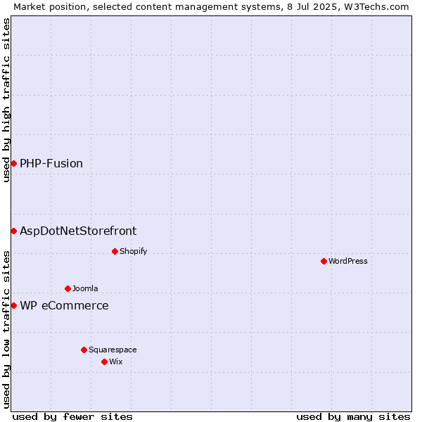 Market position of WP eCommerce vs. AspDotNetStorefront vs. PHP-Fusion