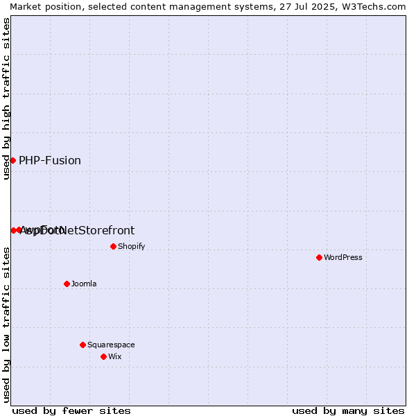 Market position of wpForo vs. AspDotNetStorefront vs. PHP-Fusion