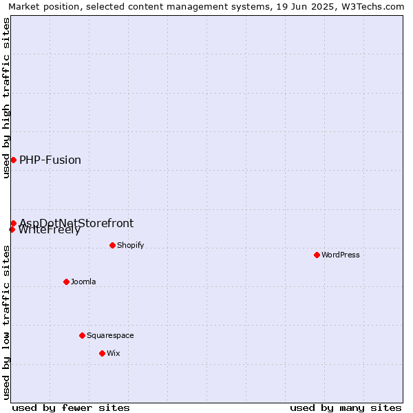 Market position of AspDotNetStorefront vs. PHP-Fusion vs. WriteFreely