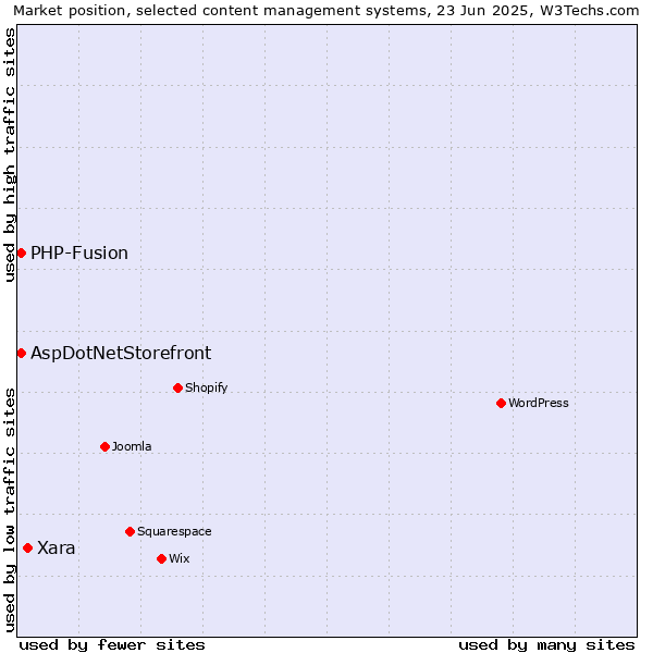 Market position of Xara vs. AspDotNetStorefront vs. PHP-Fusion