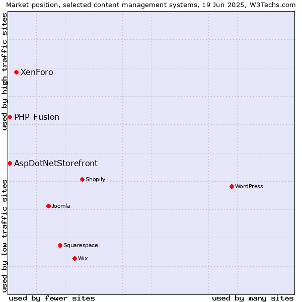 Market position of XenForo vs. AspDotNetStorefront vs. PHP-Fusion