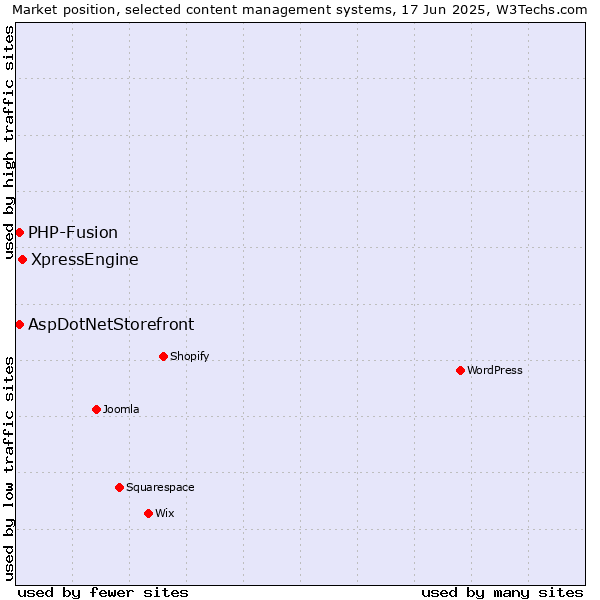 Market position of XpressEngine vs. AspDotNetStorefront vs. PHP-Fusion