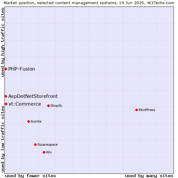 Market position of xt:Commerce vs. AspDotNetStorefront vs. PHP-Fusion