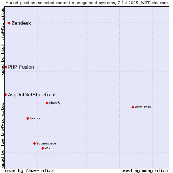 Market position of Zendesk vs. AspDotNetStorefront vs. PHP-Fusion