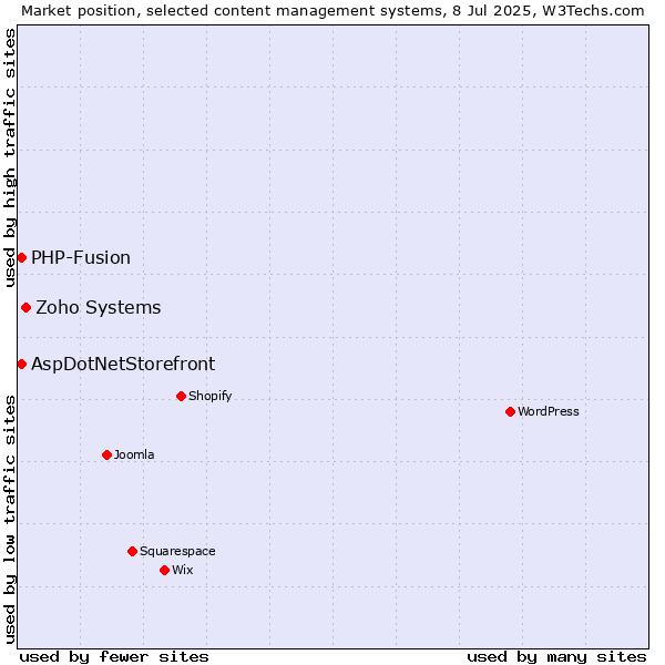 Market position of Zoho Systems vs. AspDotNetStorefront vs. PHP-Fusion