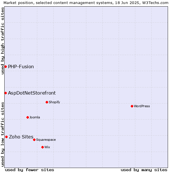 Market position of Zoho Sites vs. AspDotNetStorefront vs. PHP-Fusion