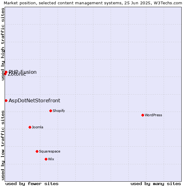 Market position of AspDotNetStorefront vs. PHP-Fusion vs. Zotonic