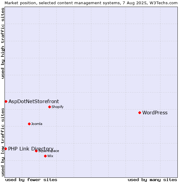 Market position of WordPress vs. AspDotNetStorefront vs. PHP Link Directory