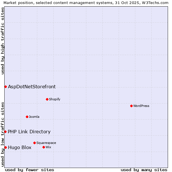 Market position of AspDotNetStorefront vs. Hugo Blox vs. PHP Link Directory